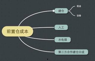 前置仓模式吃瓜,颠覆传统零售，瓜果蔬菜新鲜直达家门”